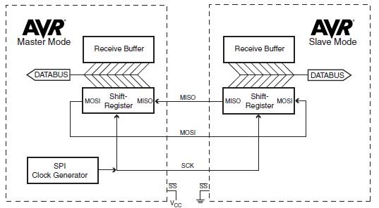 SPI - Block Diagram